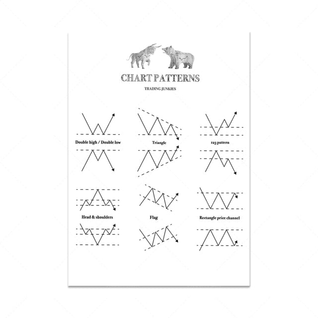 Chart Patterns - Trading Forex Motivational Poster Stock Market Crypto Wall Art Wall Street